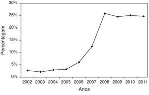 Evolução do uso da via verde coronária no contexto dos SCA nos últimos 10 anos. Fonte: Registo de SCA da Sociedade Portuguesa de Cardiologia.