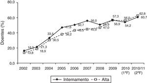 Evolução do uso da terapêutica farmacológica nos SCA, de acordo com as recomendações da Sociedade Europeia de Cardiologia. Fonte: Registo de SCA da Sociedade Portuguesa de Cardiologia.