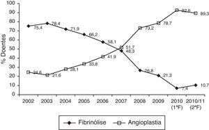Tratamento do Enfarte Agudo do Miocárdio com supradesnivelamento do segmento ST em Portugal. Comparação entre a utilização da trombólise e da angioplastia primária ao longo dos últimos 10 anos. Fonte: Registo de SCA da Sociedade Portuguesa de Cardiologia.
