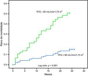Curva Kaplan-Meier demonstrando o impacto da TFG calculada pela fórmula MDRD no risco de mortalidade nos 2 primeiros anos pós-alta.
