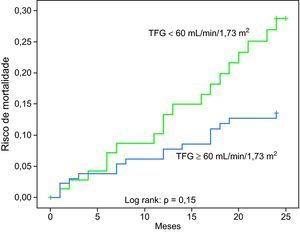 Curva Kaplan-Meier avaliando o impacto da TFG calculada pela fórmula de Cockcroft-Gault no risco de mortalidade nos 2 primeiros anos pós-alta.