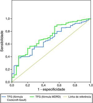 Curvas ROC avaliando e comparando o impacto da TFG calculada pelas 2 fórmulas em estudo no risco de mortalidade aos 2 anos: AUC (MDRD): 0,714; AUC (Cockcroft-Gault): 0,654.