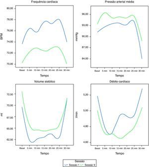 Nesta figura mostra-se a evolução das variáveis hemodinâmicas ao longo do tempo, entre a primeira e a última sessão de treino de ortostatismo. Note-se a tendência para a variação das respostas no sentido de uma melhor adaptação.