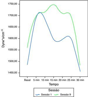 Nestes doentes, a resistência vascular periférica varia significativamente entre o início e o fim do treino, sendo o seu aumento um dos fatores implicados na ausência e/ou diminuição dos episódios sincopais.