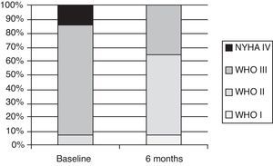 Effect of six months of bosentan therapy on WHO functional class.
