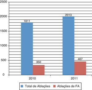Número total de procedimentos de ablação e de ablações de fibrilhação auricular (FA), realizados em Portugal nos anos de 2010 e 2011.