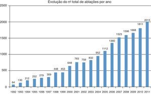 Evolução do número total de ablações por ano de 1992 a 2011.