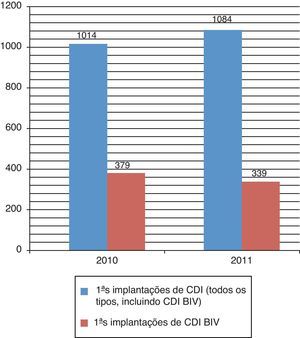Número de primeiras implantações de cardioversores-desfibrilhadores (CDI) e de desfibrilhadores com pacing biventricular (CDI BIV) em Portugal nos anos de 2010 e 2011.