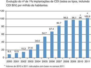 Evolução do número de primeiras implantações de cardioversores-desfibrilhadores (CDI), incluindo sistemas com pacing biventricular (CDI BIV), por milhão de habitantes, em Portugal de 2000 a 2011.