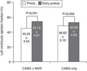 Analysis of left ventricular ejection fraction by echocardiography before and after surgery. Values expressed as mean±standard deviation. CABG: coronary artery bypass grafting; MVR: mitral valve replacement; Preop: preoperative; Postop: postoperative.