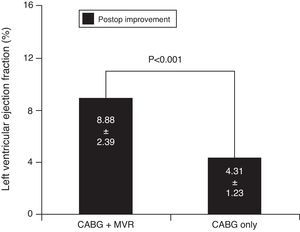 Improvement in left ventricular ejection fraction by echocardiography after surgery. Values expressed as mean±standard deviation. CABG: coronary artery bypass grafting; MVR: mitral valve replacement; Postop: postoperative.