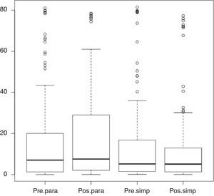 Distribuição de pNN50 encontrados na fase pré e pós-reabilitação, divididos em períodos simpático (Simp.) e parassimpático (Para).