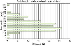 Distribuição da dimensão do anel aórtico na população (medida por ecocardiograma transesofágico).