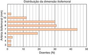 Distribuição do diâmetro luminal mínimo das artérias iliofemorais na população (medido por TCMD).