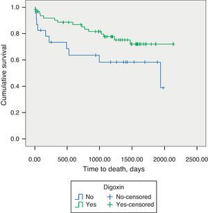 Cumulative 40-month survival in patients with atrial fibrillation stratified according to digoxin medication.