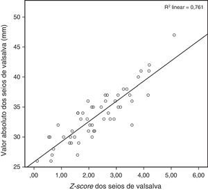 Gráfico demonstrando a excelente correlação (r2=0,76) entre o valor absoluto do diâmetro interno da raiz da aorta ao nível dos seios de Valsalva e o z-score estimado pela fórmula do Boston Children