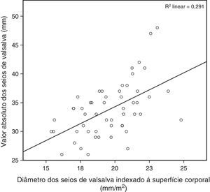 Gráfico demonstrando a correlação (r2=0,29) entre o valor absoluto do diâmetro interno da raiz da aorta ao nível dos seios de Valsalva e a sua indexação à superfície corporal (mm/m2).