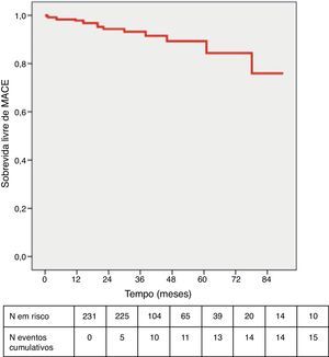 Curva de sobrevida livre de MACE ao longo do seguimento.