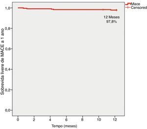 Curva de sobrevida livre de MACE a um ano de seguimento.