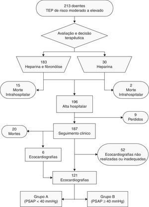 Diagrama da população em estudo.