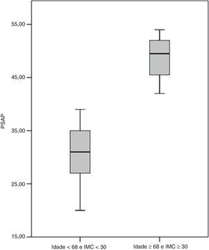 Pressão sistólica na artéria pulmonar (PSAP), en mmHg, no seguimento clínico em função da idade e índice de massa corporal (IMC).