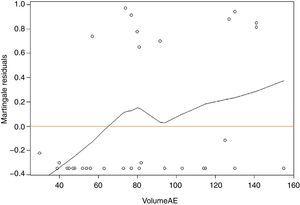 Gráfico de discretização do volume AE para o risco de eventos adversos. Cálculo do ponto de corte através dos resíduos de martingala. AE: aurícula esquerda.