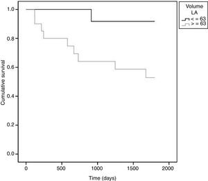 Estimativa de Kaplan-Meier de função de sobrevivência para eventos adversos (morte, assistência ventricular mecânica ou transplante) pelo volume da aurícula esquerda discretizado (ponto de corte: 63mL); valor p do teste Log Rank=0,023. LA: aurícula esquerda.
