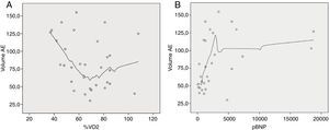 A. Relação entre o volume da aurícula esquerda e a % VO2 teórica atingida; B. Relação entre o volume da aurícula esquerda e o NT-ProBNP.