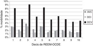 Distribuição das DCV por NSE