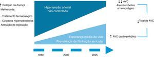 Esquema ilustrativo da mudança do panorama relativo ao AVC em Portugal nas últimas décadas.
