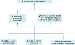 Principais linhas orientadoras para o atingimento da diminuição da mortalidade cerebrovascular.