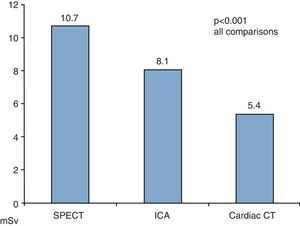 Mean effective radiation dose used in each exam studied. CT: computed tomography; <span class=
