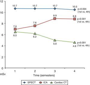 Time trends in mean effective radiation dose used in each exam. CT: computed tomography; <span class=