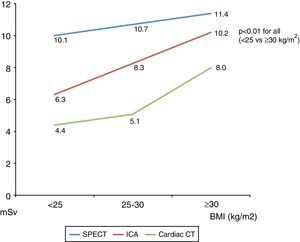 Mean effective radiation doses for each exam and different body mass index classes. <span class=