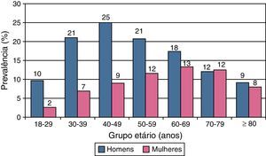 Prevalência de hipertrigliceridemia (≥200mg/dL) na população, por sexo e idade.