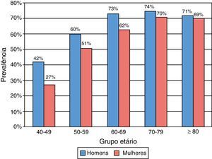 Elegibilidade para terapêutica hipolipidemiante.