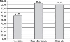 Prevalência de aumento da EIMC (%) conforme grupo de risco estratificado pelo EF.