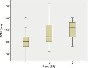 Média da EIMC conforme subgrupo de risco estratificado pelo EF. Risco (EF): 1=baixo; 2=intermediário e 3=alto.