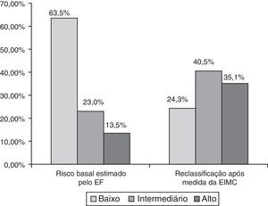 Estratificação de risco pelo EF antes e após a reclassificação por meio da medida da EIMC.