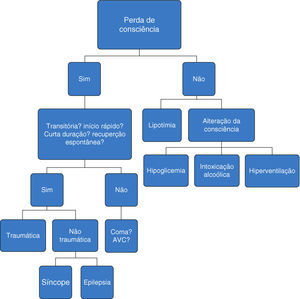 Organigrama de diagnóstico diferencial de Síncope, em doente com perda de consciência, de acordo com as Guidelines da Sociedade Europeia de Cardiologia, versão de 2009.
