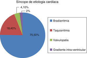 Diagnóstico etiológico dos doentes com síncope de etiologia cardíaca.