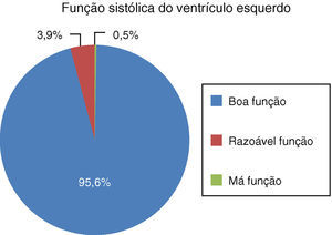 Função sistólica do ventrículo esquerdo estimada por ecocardiografia segundo o método de Simpson. Boa função – FEVE > 50%, razoável função – FEVE 30-50%, má função – FEVE < 30%.