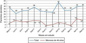Distribuição dos doentes por meses durante o período em estudo.