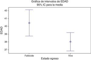 Relação entre a idade e estado à saída.