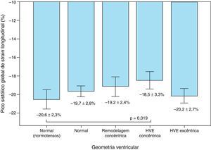 Frequência do pico sistólico global de strain longitudinal, em função do tipo de geometria do ventrículo esquerdo (normal, remodelagem concêntrica, hipertrofia ventricular esquerda concêntrica, e hipertrofia ventricular esquerda excêntrica), nos normotensos e hipertensos.