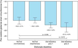 Frequência do pico sistólico global de strain longitudinal, em função da avaliação da função diastólica (normal, disfunção diastólica de grau 1 e grau 2), nos normotensos e hipertensos.