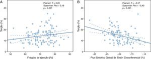 Gráfico A – correlação entre a torção em valor absoluto e a fração de ejeção; Gráfico B – correlação entre a torção em valor absoluto e o pico sistólico global de strain circunferencial.