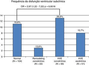 Distribuição da frequência da disfunção ventricular subclínica em função do tipo de geometria do ventrículo esquerdo.