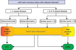 Intervenção coronária percutânea ou cirurgia na doença coronária estável com estenose do tronco comum.*Discussão multidisciplinar preferível. Possibilidade de decisão direta em situações pré-acordadas, em função de protocolo local elaborado pelo Heart Team, dispensando de discussão multidisciplinar. (Reproduzido de Montalescot G et al., 2013 ESC Guidelines on the management of Stable Angina Eur Heart J first published online August 30, 2013 doi:10.1093/Eurheartj/eht296 após autorização da Oxford University Press).