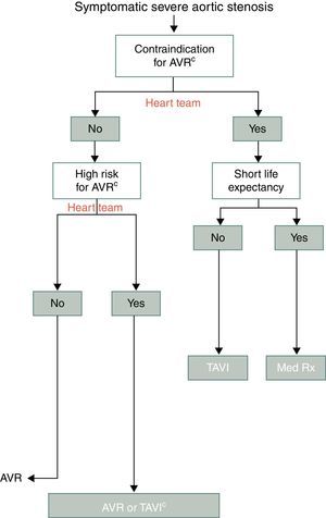 Algoritmo de decisão na estenose aórtica sintomática. (Reproduzido de Vahanian A et al. Guidelines on the management of valvular heart disease (version 2012): The Joint Task Force on the Management of Valvular Heart Disease of the European Society of Cardiology (ESC) and the European Association for Cardio-Thoracic Surgery (EACTS) Eur Heart J (2012) 33(19):2451-2496 após autorização da Oxford University Press).